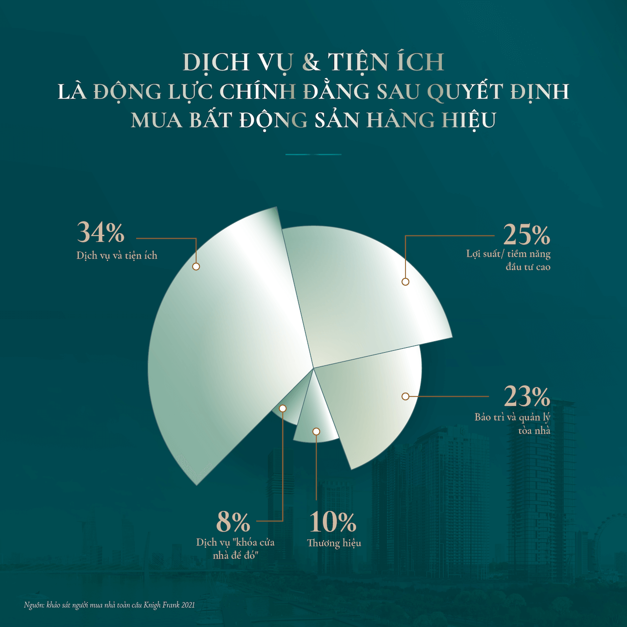 Tiêu chí chọn bất động sản của 